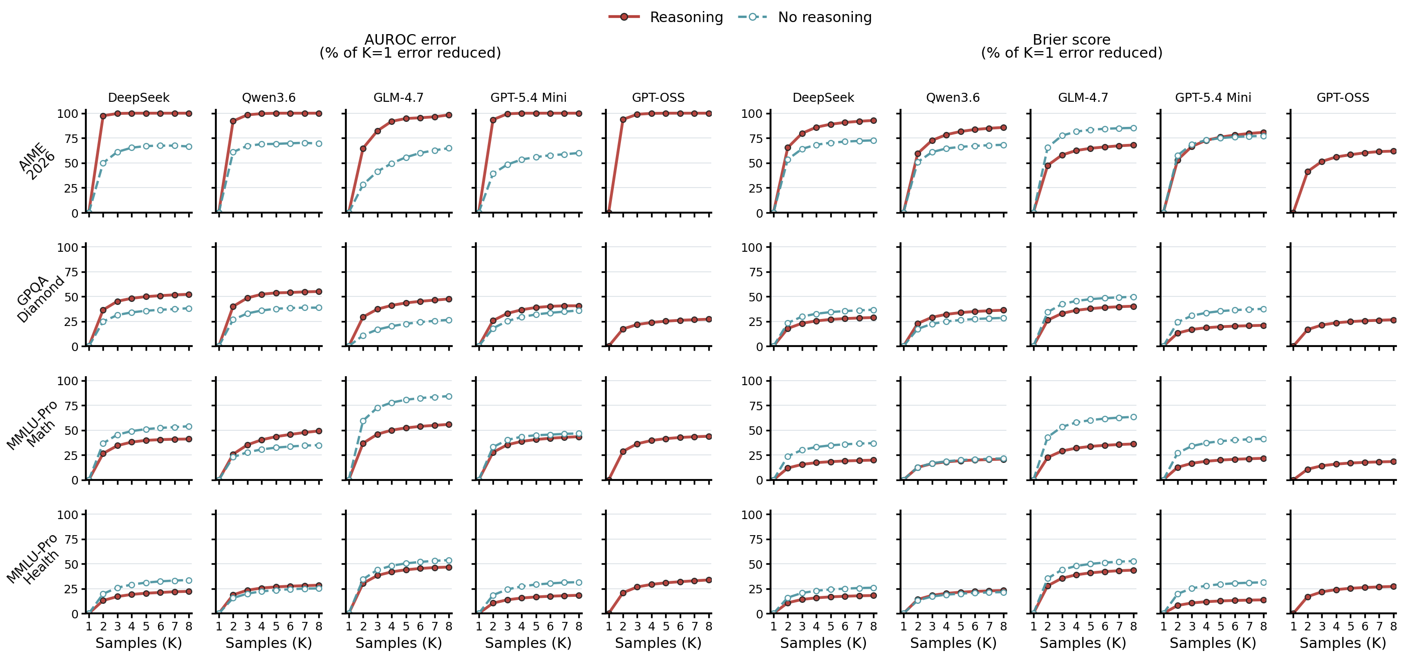 Sampling-efficiency curves for confidence estimation across reasoning models and benchmarks